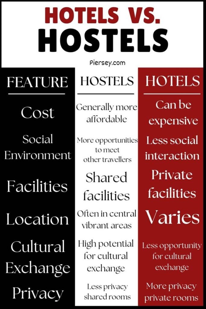 Comparison chart titled "Hotels vs. Hostels" highlights differences in cost, social interaction, facilities, location, cultural exchange, and privacy. Hostels are affordable with shared spaces; hotels offer private facilities but less social interaction.